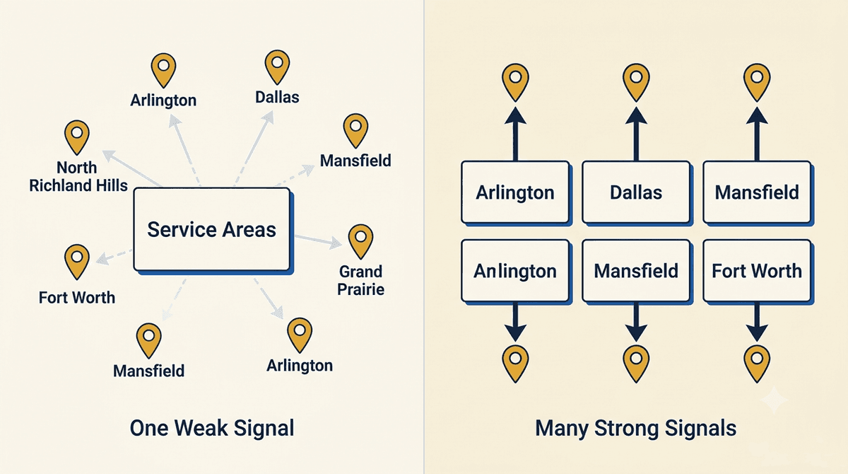 One service areas page sending a weak signal to six cities versus dedicated city pages each sending a strong signal